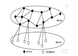 蓝牙网络拓扑结构