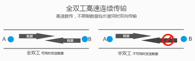 一图带你了解全双工与半双工的区别？