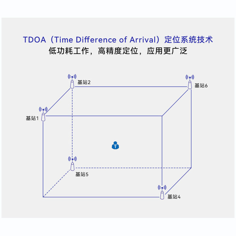 什么是UWB及UWB的技术应用？